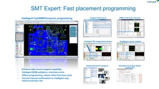 Offline fine-tune (manual)Support CAD source
Output placement program
Intelligent PD assignment/creation Intelligent correct rotation
Assembly drawing & feeder
loading list
 Enhance data source support capability
 Intelligent BOM validation, minimize errors
 Offline programming, reduce inline fine-tune cycle
 Convert manual confirmation to intelligent way,
reduce business risk
Intelligent Fuji/ASM/Panasonic programming
SMT Expert: Fast placement programming
 