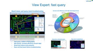 Increase work efficiency of all mfg related departments
 Fast query, visible to PCB graphic
 Site license, increase efficiency of each dept.
 Smart tool reduce work pressure
 Ease and fast board failure troubleshooting
Interactive schematic query Nets short troubleshoot
Board viewer, part query, board troubleshooting
View Expert: fast query
 
