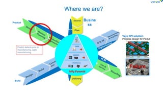 Product
Build
Busine
ss
Vayo NPI solution:
Process design for PCBA
Failure
Predict defects prior to
manufacturing, agile
manufacturing.
Where we are?
 