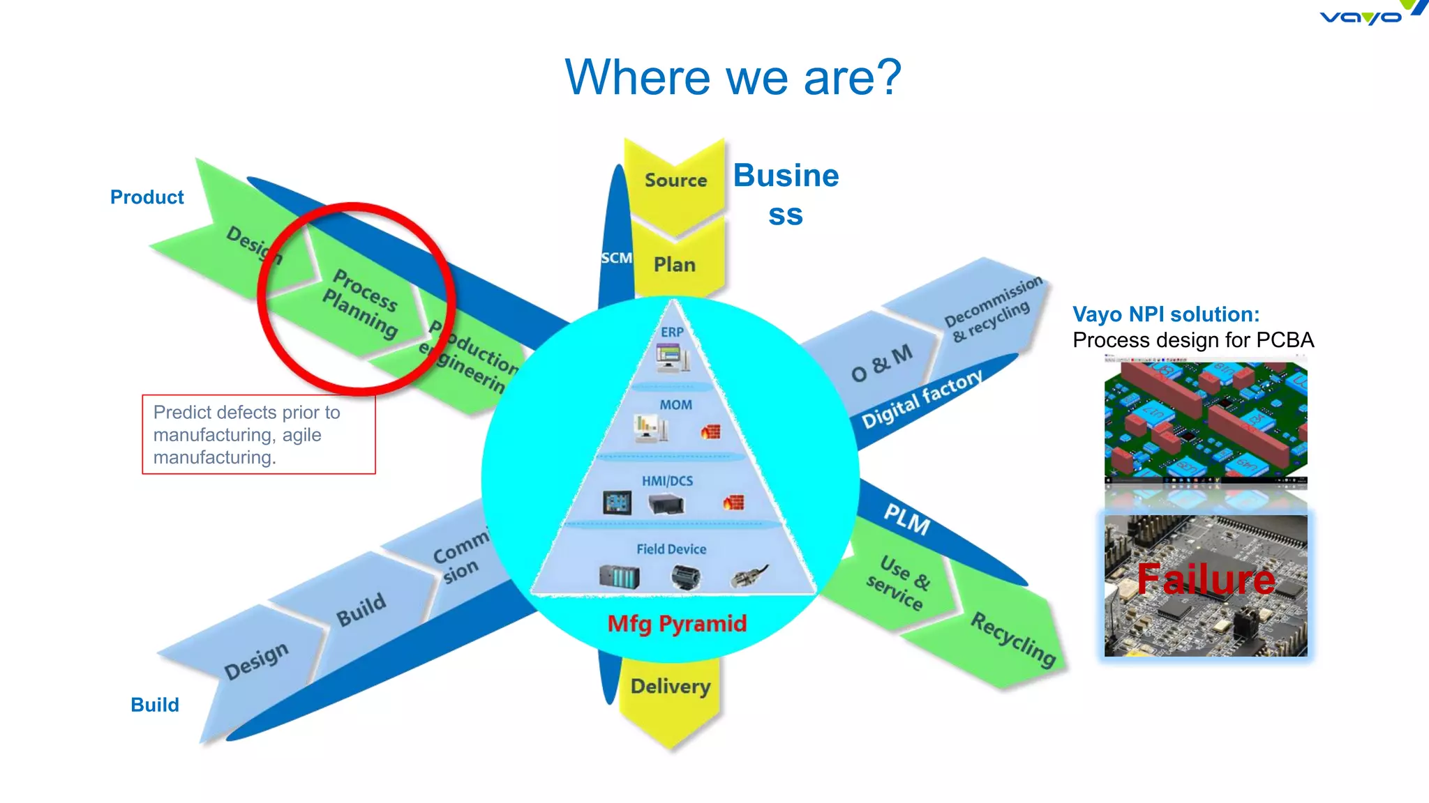 Product
Build
Busine
ss
Vayo NPI solution:
Process design for PCBA
Failure
Predict defects prior to
manufacturing, agile
manufacturing.
Where we are?
 