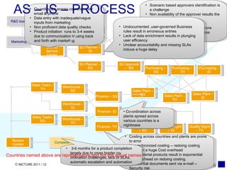 Co-ordinates across countries over email & phone  Data entry with inadequate/vague inputs from marketing Non proficient data quality checks Product initiation  runs to 3-4 weeks due to communication tossing back and forth with marketing Scenario based approvers identification is a challenge Non availablity of the approver results the entire process to halt Poor data quality Injects delay of a week or even more No escaltion mechanism to address delays Costing across countries and plants are prone to error Unsynchronized costing -- redoing costing results in a huge Cost overhead Multi-material products result in exponential cost overhead on redoing costing. confidential documents sent via e-mail -- Security risk Undocumented ,user-governed Business rules result in erroneous entries Lack of data enrichment results in plunging user efficiency Unclear accountabilty and missing SLAs induce a huge delay AS – IS – PROCESS  Co-ordination across plants spread across various countries is a nightmare 3-6 months for a product completion largely due to cross border co-ordination challenges, lack of SLAs, automatic escalation and automation Countries named above are representative and not the actual names R&D team Shared Service Center SU Planner –  TH SU Planner –  SG SU Planner –  ID SU Approval – TH SU Approval –  SG SU Approval –  ID Consolidation & Wait Purchasing –  TH Purchasing –  SG Purchasing -  ID Sales Plant – TH Sales Plant – SG Sales Plant – ID Quality Mgmt – TH Quality Mgmt – SG Quality Mgmt – ID Finance– TH Finance– ID Finance – SG Warehouse – TH Warehouse – SG Warehouse – ID Sales Team – TH Sales Team– SG Review Update 