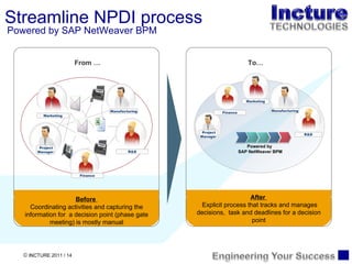 Streamline NPDI process  Powered by SAP NetWeaver BPM Before  Coordinating activities and capturing the information for  a decision point (phase gate meeting) is mostly manual From … After   Explicit process that tracks and manages decisions,  task and deadlines for a decision point Project Manager  Marketing R&D Finance Manufacturing To… Powered by  SAP NetWeaver BPM Project Manager  Marketing R&D Manufacturing Finance 