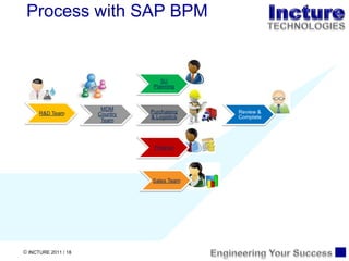 Process with SAP BPM 