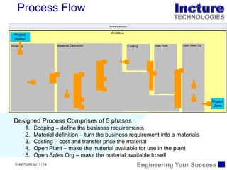 Process Flow Designed P r ocess Comprises of 5 phases Scoping – define the business requirements Material definition – turn the business requirement into a materials Costing – cost and transfer price the material  Open Plant – make the material available for use in the plant Open Sales Org – make the material available to sell 