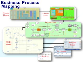 Business Process Mapping Services UI  Screens Business Rules BPMN Model Process Chart Process Flow Process Phases 