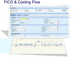 FICO & Costing Flow 