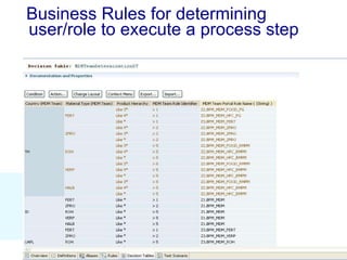 Business Rules for determining user/role to execute a process step 