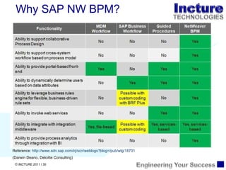Why SAP NW BPM? Reference:  http://www.sdn.sap.com/irj/scn/weblogs?blog=/pub/wlg/18701 (Darwin Deano, Deloitte Consulting) 