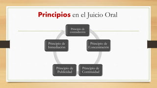 Principios en el Juicio Oral
Principio de
contradicción
Principio de
Concentración
Principio de
Continuidad
Principio de
Publicidad
Principio de
Inmediación
 