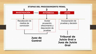Sistema de Justicia Penal Acusatorio en México | PPTX