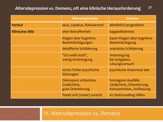 Altersdepression vs. Demenz, oft eine klinische Herausforderung                  27


                               Altersdepression                   Demenz
Verlauf                  akut, subakut, fluktuierend   allmählich progredient
Klinisches Bild          eher Betroffenheit            bagatellisierend
                         Klagen über kognitive         kaum Klagen über kognitive
                         Beeinträchtigungen            Beeinträchtigung
                         detaillierte Schilderung      unpräzise Schilderung
                         "Ich weiß nicht",             Anstrengung
                         wenig Anstrengung             bei Aufgaben,
                                                       Lösungsversuch
                         schon früher psychische       psychische Anamnese leer
                         Störungen
                         Diskrepanz schlechtes         homogene Ausfälle:
                         Gedächtnis,                   Gedächtnis, Orientierung,
                         gute Orientierung             Konzentration, Auffassung
                         findet sich (meist) zurecht   im Stationsalltag hilflos




                  VI. Altersdepression vs. Demenz
 