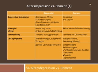 28
                Altersdepression vs. Demenz (2)

                              Depression                    Demenz
Depressive Symptome   depressiver Affekt,         im Verlauf
                      Schlafstörungen,            bei 40-50 %
                      Gewichtsverlust, Grübeln,
                      Suizidgedanken
Therapie-             Besserung unter              keine wesentliche Besserung
effekt                Antidepressiva, Schlafentzug
Verarbeitung          Tendenz zur Aggravation     Tendenz zur Dissimulation
Leit-Symptome         Antriebsmangel, subjektives Neugedächtnis,
                      Versagen                    Werkzeugstörung
                      globale Leistungsschwäche   umschriebene
                                                  Fehlleistungen
                                                  Fehlbedienung von Geräten
                                                  Verlaufen
                                                  Apraxie
                                                  Sprachzerfall




                VI. Altersdepression vs. Demenz
 