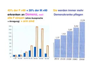 45% der F >90 + 28% der M >90    Sie werden immer mehr
erkranken an Demenz, weil        Demenzkranke pflegen
alte F einsam (ohne Aussprache
+ Anregung) + arm sind
 