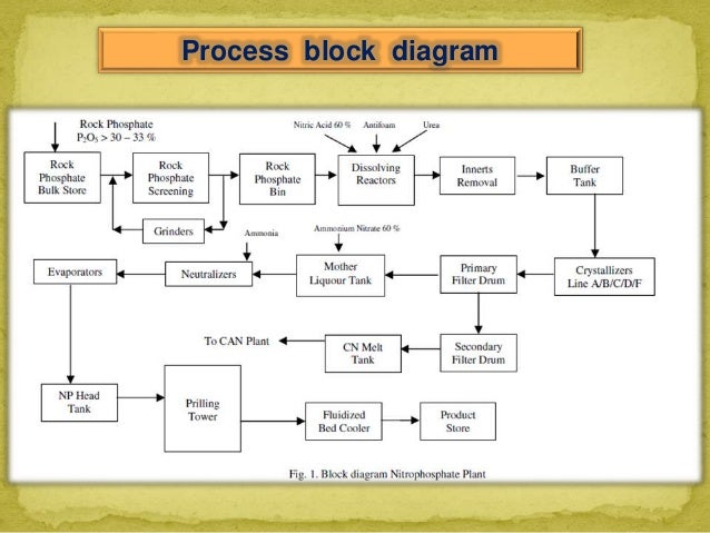 NPK fertilizers - Types, Manufacturing methods block diagram nitric acid 