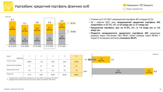 21
Укргазбанк: кредитний портфель фізичних осіб
3,9
(58,6%)
2,9
(49,8%)
6,4
2,9
(51,2%)
2,8
(41,4%)
01.01.2019
2,8
(48,8%)
01.01.2020
3,0
(50,2%)
01.07.2020
2,7
(45,5%)
3,2
(54,5%)
01.01.2021
2,1
(33,2%)
4,2
(66,8%)
01.07.2021
6,7
5,7 5,9 5,9
+31,5%
-21,7%
Непрацюючі Працюючі
Клас1
млрд грн
1 2 3 4 5
Частка класу 64,8% 1,1% 0,5% 0,4% 33,2%
Кредитний портфель 4,1 0,1 0,0 0,0 2,1
Кредитний ризик2
0,0 0,0 0,0 0,0 1,8
Покриття 0,7% 4,5% 32,0% 62,6% 86,0%
FX
1,4
(98,7%)
0,0 (1,3%) 1,5
0,7
(13,7%)
4,9
4,2
(86,3%)
UAH
млрд грн
млрд грн
База порівняння
Джерело: офіційний сайт НБУ
1 – непрацюючими кредитами вважається 5 клас згідно Постанови НБУ №351
2 – розрахункове значення обсягу під ризиком згідно Постанови НБУ №351
• Станом на 01.07.2021 непрацюючий портфель ФО складав 33,2%
• За І півріччя 2021 року непрацюючий кредитний портфель ФО
скоротився на 21,7%, або на 0,6 млрд грн до 2,1 млрд грн
• Працюючий портфель зріс на 31,5%, або на 1,0 млрд грн до 4,2
млрд грн
• Покриття непрацюючого кредитного портфелю ФО кредитним
ризиком згідно Постанови НБУ №351 (обсяг резерву згідно МСФЗ +
покриття за рахунок капіталу) становило 86,0%
 