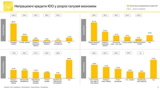 5
Непрацюючі кредити ЮО у розрізі галузей економіки
58,2%
18,0%
5,8%
3,4% 2,7%
11,4%
Складське
господарство
Операції з
нерухомим
майном
Роздрібна
торгівля
Оптова торгівля будівництво
будівель
Інші
100%
Приватбанк
Укрексімбанк
Ощадбанк
Укргазбанк
хх% – покриття резервами
16,3% 15,5%
12,7%
11,6%
8,3%
35,6%
Оптова
торгівля
Виробництво
харчових
продуктів
Металургійне
виробництво
Операції з
нерухомим
майном
Виробництво
електричного
устаткування
Інші
40,1%
20,2%
12,1%
9,7%
5,1%
12,8%
Виробн.харчових
продуктів
Операції з
нерухомим
майном
Постачання
елект., газу, пари
Інші
Оптова торгівля Виробн.автотрансп.
засобів
20,5%
17,2%
14,5%
10,6%
9,4%
27,8%
Опт. торгівля
Операції з
нерух. майном
Постач.електр.,
газу, пари та
конд.повітря
С/госп,
мисливство
Виробництво
харч.продуктів
Інші
99% 92% 99% 99%
53% 96% 97% 65% 96%
99% 29% 29% 80% 100%
48% 45% 60% 94% 1%
Частка галузі в непрацюючому портфелі ЮО
Джерело: дані Ощадбанку, Приватбанку, Укрексімбанку, Укргазбанку
 