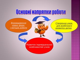 Впровадження
нових форм
і методів роботи
Створення умов
для всебічного
розвитку дитини
Розвиток індивідуальних
особливостей учнів
 
