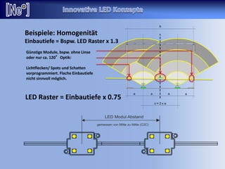 Beispiele: Homogenität
Einbautiefe = Bspw. LED Raster x 1.3
LED Raster = Einbautiefe x 0.75
Günstige Module, bspw. ohne Linse
oder nur ca. 120°Optik:
Lichtflecken/ Spots und Schatten
vorprogrammiert. Flache Einbautiefe
nicht sinnvoll möglich.
 