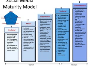 Social Media                                                                                                   5

Maturity Model                                                                    4
                                                                                                        Transformational

                                                                                                       • The organization
                                                                               Functional                has moved into a
                                                           3                                             collaborative
                                                                                                         network that
                                                                           • SM is applied for a
                                                    Experimental                                         creates new value
                                                                             specific purpose
                                                                                                         through the use of
                                                                           • SM is executed
                                                                                                         SM.
                                   2              • Departments set up
                                                                             where activities can
                                                                                                       • SM application
                                                                             be a value-add
                                                    independent                                          development
                                Ad Hoc                                       initiatives
                                                    initiatives, work in                               • ‘Crowdsourcing’ is
                                                                           • Key dept’s, are
                                                    silos                                                leveraged
          1                                       • Developing needs
                                                                             active on a SM
                                                                                                       • SM is fully
                          • Individual                                       platform
                                                    for SM strategy and                                  integrated into the
     Pre-Social             employees/teams                                • Formal SM policy
                                                    policy                                               strategy and
                            use social media on                            • Defined procedures
                                                  • No structure for                                     processes, enabling
                            their own                                        for moderating
                                                    answering and                                        the organization to
 • Have not yet tried     • No social media                                  conversations
                                                    responding                                           take the lead in
   to do anything in        strategy or policy                             • Clear and
                                                  • Have not put in the                                  exploiting
   the Social Web.        • Team is                                          meaningful
                                                    investment to really                                 opportunities
 • Don’t have a page        communicating on                                 conversations with
                                                    start meaningful                                   • Social media
   on Facebook or any       social platform but                              customers
                                                    conversations with                                   influencers are
   other Social             customers can not                              • SM is utilized for
                                                    their customers.                                     leveraged to
   network.                 interact with                                    value add activities
                                                  • Team is                                              improve reach and
 • No current plan or       company                                          such as public
                                                    communicating on                                     engagement
   strategy to engage     • Customers can not                                relations or
                                                    social platform but
   with social media in     interact with each                               customer service
                                                    not fully engaged
   the near future          other                                            and research .
                                                    with customers
                                                                           • Collaboration
                                                                             among
                                                                             departments




                                     Tactical                                                       Strategic
 