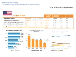 comScore 2011 Survey
“Top 10 Need-to-Knows about Social Networking and Where It’s Headed”
 
