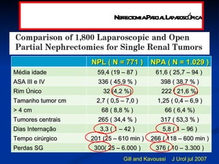 Gill and Kavoussi  J Urol jul 2007  Nefrectomia Parcial Laparoscópica NPL ( N = 771 ) NPA ( N = 1.029 ) Média idade 59,4 (19 – 87 ) 61,6 ( 25,7 – 94 )  ASA III e IV 336 ( 45,9 % ) 398 ( 38,7 % ) Rim Único 32 (4,2 %) 222 ( 21,6 %) Tamanho tumor cm 2,7 ( 0,5 – 7,0 ) 1,25 ( 0,4 – 6,9 ) > 4 cm 68 ( 8,8 % ) 66 ( 6,4 %) Tumores centrais 265 ( 34,4 % ) 317 ( 53,3 % ) Dias Internação  3,3 ( 1 – 42 ) 5,8 ( 1 – 96 ) Tempo cirúrgico 201 (25 – 610 min ) 266 ( 118 – 600 min ) Perdas SG 300( 25 – 6.000 ) 376 ( 10 – 3.300 ) 