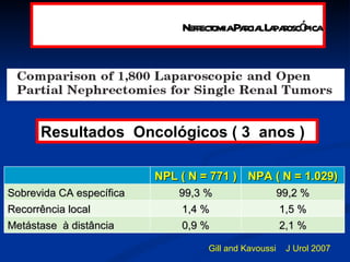 Resultados  Oncológicos ( 3   anos ) Gill and Kavoussi  J Urol 2007  Nefrectomia Parcial Laparoscópica NPL ( N = 771 ) NPA ( N = 1.029) Sobrevida CA  específica 99,3 % 99,2 % Recorrência  local 1,4 % 1,5 % Metástase  à  distância 0,9 % 2,1 % 