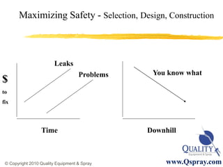 Maximizing Safety - Selection, Design, Construction



                        Leaks
                                    Problems    You know what
$
to
fix




                  Time                         Downhill



 © Copyright 2010 Quality Equipment & Spray         www.Qspray.com
 