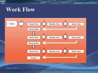 Work Flow
June 21, 2017 20
Grunt workflow
 