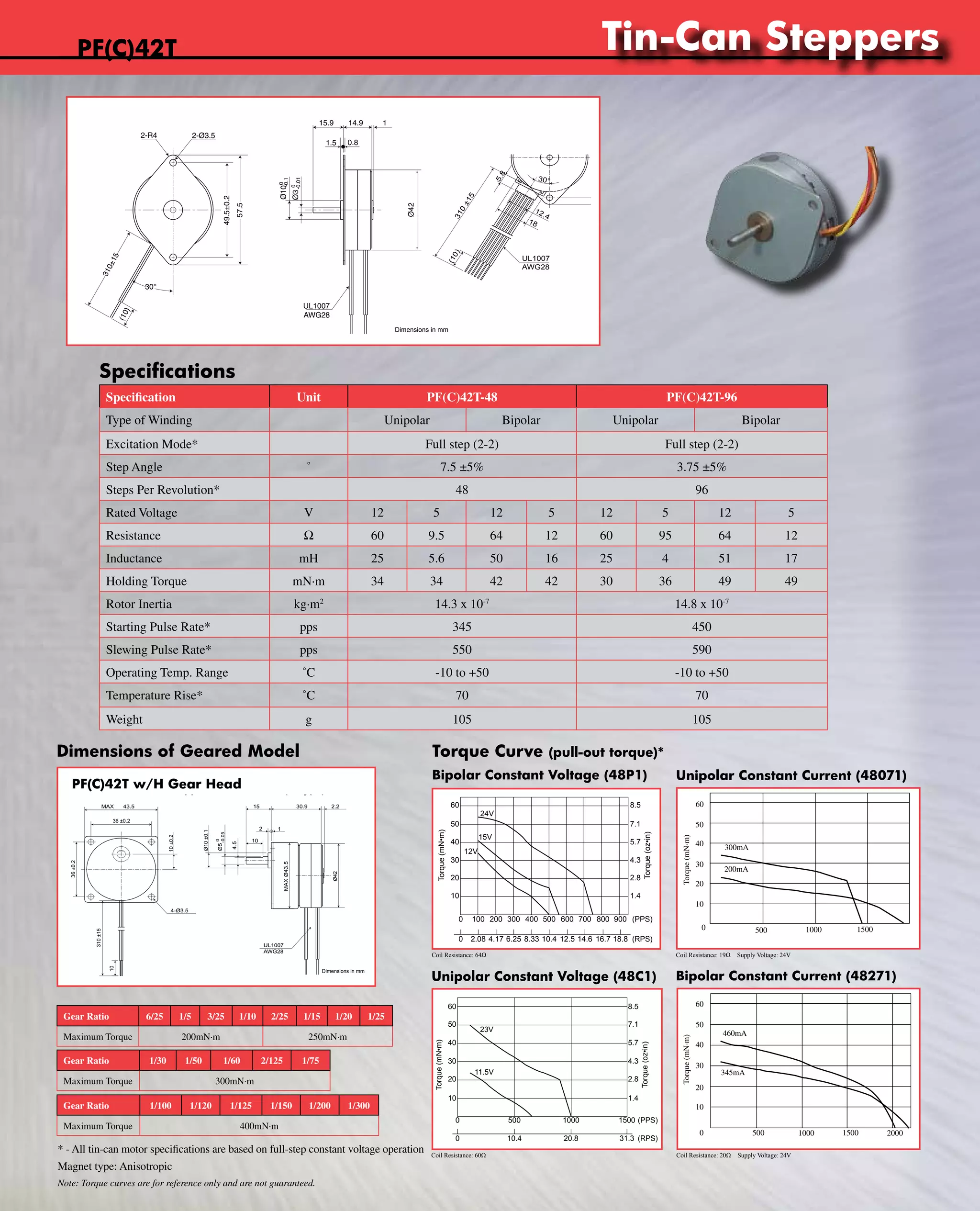 www.nipponpulse.Tin-Can Steppers 
PF(C)42T 
Nippon Pulse America, Inc. 
a subsidiary of Nippon Pulse Motor Co., Ltd. 
-0.01 
-0.1 
Nippon Pulse America, Inc. 
a subsidiary of Nippon Pulse Motor Co., Ltd. 
-0.1 
-0.01 
Dimensions of Geared Model Torque Curve (pull-out torque)* 
PF42T-48P1 w/ Bipolar Constant Voltage 
Bipolar Constant Voltage (48P1) Unipolar Constant Current (48071) 
60 
50 
40 
20 
8.5 
7.1 
5.7 
24V 
15V 
12V 
Driver: CD-404B1 
Excitation: Full-step 
Resistance: 64ohm 
PF42T-48C1 w/ Unipolar Constant Voltage 
Unipolar Constant Voltage (48C1) 
60 
20 
0 500 1000 1500 
Bipolar Constant Current (48271) 
PF(C)42T w/H Gear Head 
PF42T Tin-Can Stepper with Gearhead (H Type) 
Nippon Pulse America, Inc. 
a subsidiary of Nippon Pulse Motor Co., Ltd. 
Dimensions in mm 
15 30.9 
www.nipponpulse.com 
1-540-633-1677 
MAX 43.5 
4-Ø3.5 
Ø42 
1 
UL1007 
AWG28 
10 
2 
2.2 
-0.05 
4.5 
Ø5 0 
MAX Ø43.5 
36 ±0.2 
310 ±15 
36 ±0.2 
10 ±0.2 
Ø10 ±0.1 
10 
Gear Ratio 6/25 1/5 3/25 1/10 2/25 1/15 1/20 1/25 
Maximum Torque 200mN·m 250mN·m 
Gear Ratio 1/30 1/50 1/60 2/125 1/75 
Maximum Torque 300mN·m 
Gear Ratio 1/100 1/120 1/125 1/150 1/200 1/300 
Maximum Torque 400mN·m 
Note: Torque curves are for reference only and are not guaranteed. 
www.nipponpulse.com 
1-540-633-1677 
PF42T Tin-Can Stepper 
Dimensions in mm 
UL1007 
AWG28 
Ø42 
310±15 
15.9 1 
30° 
14.9 
(10) 
2-R4 2-Ø3.5 
49.5±0.2 
57.5 
Ø3 0 
Ø100 
1.5 0.8 
Specification Unit PF(C)42T-48 PF(C)42T-96 
Type of Winding Unipolar Bipolar Unipolar Bipolar 
Excitation Mode* Full step (2-2) Full step (2-2) 
Step Angle ˚ 7.5 ±5% 3.75 ±5% 
Steps Per Revolution* 48 96 
Rated Voltage V 12 5 12 5 12 5 12 5 
Resistance W 60 9.5 64 12 60 95 64 12 
Inductance mH 25 5.6 50 16 25 4 51 17 
Holding Torque mN·m 34 34 42 42 30 36 49 49 
Rotor Inertia kg·m2 14.3 x 10-7 14.8 x 10-7 
Starting Pulse Rate* pps 345 450 
Slewing Pulse Rate* pps 550 590 
Operating Temp. Range ˚C -10 to +50 -10 to +50 
Temperature Rise* ˚C 70 70 
Weight g 105 105 
Nippon Pulse America, Inc. 
a subsidiary of Nippon Pulse Motor Co., Ltd. 
www.nipponpulse.com 
1-540-633-1677 
10 
Torque (mN•m) 
30 
2.8 
1.4 
Torque (oz•in) 
4.3 
0 100 200 300 400 500 600 700 800 900 (PPS) 
0 2.08 4.17 6.25 8.33 10.4 12.5 14.6 16.7 18.8 (RPS) 
Driver: PS-2LD-5 
Excitation: Full-step 
Resistance: 60ohm 
60 8.5 
50 7.1 
40 5.7 
30 4.3 
2.8 
1.4 
Torque (oz•in) 
20 
0 500 1000 1500 (PPS) 
Nippon Pulse America, Inc. 
a subsidiary of Nippon Pulse Motor Co., Ltd. 
www.nipponpulse.com 
1-540-633-1677 
10 
Torque (mN•m) 
23V 
11.5V 
0 10.4 20.8 31.3 (RPS) 
60 
40 
Torque (mN·m) 
50 
30 
20 
10 
0 
500 1000 1500 2000 
460mA 
345mA 
40 
Torque (mN·m) 
50 
30 
10 
300mA 
200mA 
Coil Resistance: 64Ω Coil Resistance: 19Ω Supply Voltage: 24V 
Coil Resistance: 60Ω Coil Resistance: 20Ω Supply Voltage: 24V 
Specifications 
* - All tin-can motor specifications are based on full-step constant voltage operation 
www.nipponpulse.com 
1-540-633-1677 
PFC42T Tin-Can Stepper 
Dimensions in mm 
UL1007 
AWG28 
0.8 
57.5 
3 
9 
5.8 
15 
±310 10) (12.4 
18 
Ø42 
Ø49.5 ±0.2 
Ø10 0 
Ø3 0 
15.9 14.9 1 
2-R4 
30° 
1.5 
4.5 
2-Ø3.5 
Magnet type: Anisotropic 
 