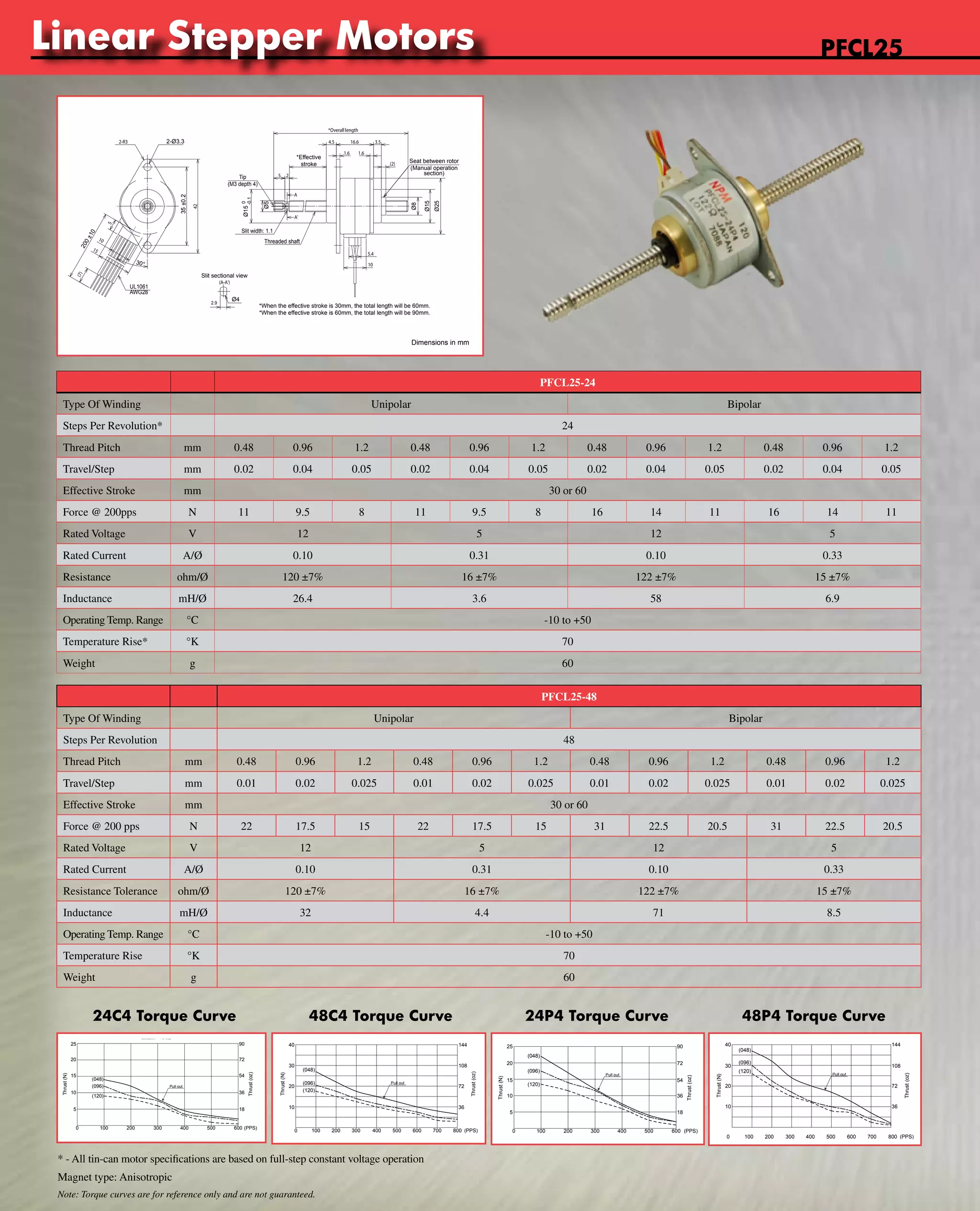 Linear Stepper Motors 
Tin-Can Steppers 
-0.1 
Slit sectional view 
24C4 Torque Curve 
www.nipponpulse.25 
20 
PFCL25-24C4 w/ Unipolar Constant Voltage 
Driver: PS-2LD-25 
Power: 12Vdc 
Excitation: Full-step 
15 
90 
72 
54 
36 
(048) 
(096) 
(120) 
Pull out 
5 18 
40 
30 
10 
Note: Torque curves are for reference only and are not guaranteed. 
PFCL25-24 
Type Of Winding Unipolar Bipolar 
Steps Per Revolution* 24 
Thread Pitch mm 0.48 0.96 1.2 0.48 0.96 1.2 0.48 0.96 1.2 0.48 0.96 1.2 
Travel/Step mm 0.02 0.04 0.05 0.02 0.04 0.05 0.02 0.04 0.05 0.02 0.04 0.05 
Effective Stroke mm 30 or 60 
Force @ 200pps N 11 9.5 8 11 9.5 8 16 14 11 16 14 11 
Rated Voltage V 12 5 12 5 
Rated Current A/Ø 0.10 0.31 0.10 0.33 
Resistance ohm/Ø 120 ±7% 16 ±7% 122 ±7% 15 ±7% 
Inductance mH/Ø 26.4 3.6 58 6.9 
Operating Temp. Range °C -10 to +50 
Temperature Rise* °K 70 
Weight g 60 
PFCL25-48 
Type Of Winding Unipolar Bipolar 
Steps Per Revolution 48 
Thread Pitch mm 0.48 0.96 1.2 0.48 0.96 1.2 0.48 0.96 1.2 0.48 0.96 1.2 
Travel/Step mm 0.01 0.02 0.025 0.01 0.02 0.025 0.01 0.02 0.025 0.01 0.02 0.025 
Effective Stroke mm 30 or 60 
Force @ 200 pps N 22 17.5 15 22 17.5 15 31 22.5 20.5 31 22.5 20.5 
Rated Voltage V 12 5 12 5 
Rated Current A/Ø 0.10 0.31 0.10 0.33 
Resistance Tolerance ohm/Ø 120 ±7% 16 ±7% 122 ±7% 15 ±7% 
Inductance mH/Ø 32 4.4 71 8.5 
Operating Temp. Range °C -10 to +50 
Temperature Rise °K 70 
Weight g 60 
48C4 Torque Curve 24P4 Torque Curve 48P4 Torque Curve 
Nippon Pulse America, Inc. 
a subsidiary of Nippon Pulse Motor Co., Ltd. 
www.nipponpulse.com 
1-540-633-1677 
PFCL25-48/PFCL25-24 LINEARSTEP® 
Dimensions in mm 
2-Ø3.3 
35 ±0.2 
*When the effective stroke is 30mm, the total length will be 60mm. 
*When the effective stroke is 60mm, the total length will be 90mm. 
UL1061 
AWG28 
Slit width: 1.1 
Threaded shaft 
Tip 
(M3 depth 4) 
Seat between rotor 
(Manual operation 
section) 
200 ±10 
30° 
*Effective 
stroke 
Ø15 0 
Ø5 
Ø4 
Ø8 
Ø15 
Ø25 
PFCL25 
40 
30 
10 
Nippon Pulse America, Inc. 
a subsidiary of Nippon Pulse Motor Co., Ltd. 
Thrust (oz) 
144 
108 
72 
www.nipponpulse.com 
1-540-633-1677 
PFCL25-48P4 w/ Bipolar Constant Voltage 
Driver: BCD404B1 
Power: 12Vdc 
Excitation: Full-step 
(048) 
(096) 
(120) 
0 100 200 300 400 500 600 700 800 (PPS) 
Thrust (N) 
20 
36 
Pull out 
Thrust (oz) 
Nippon Pulse America, Inc. 
a subsidiary of Nippon Pulse Motor Co., Ltd. 
www.nipponpulse.com 
1-540-633-1677 
10 
Thrust (N) 
0 100 200 300 400 500 600 (PPS) 
Nippon Pulse America, Inc. 
a subsidiary of Nippon Pulse Motor Co., Ltd. 
Thrust (oz) 
144 
108 
72 
www.nipponpulse.com 
1-540-633-1677 
PFCL25-48C4 w/ Unipolar Constant Voltage 
Driver: PS-2LD-5 
Power: 12Vdc 
Excitation: Full-step 
0 100 200 300 400 500 600 700 800 (PPS) 
Thrust (N) 
20 
36 
(048) 
(096) 
(120) 
Pull out 
25 
20 
90 
72 
54 
0 100 200 300 400 500 600 (PPS) 
Nippon Pulse America, Inc. 
a subsidiary of Nippon Pulse Motor Co., Ltd. 
www.nipponpulse.com 
1-540-633-1677 
PFCL25-24P4 w/ Bipolar Constant Voltage 
Driver: BCD404B1 
Power: 12Vdc 
Excitation: Full-step 
(048) 
(096) 
(120) 
Pull out 
Thrust (oz) 
10 
Thrust (N) 
15 
36 
5 18 
* - All tin-can motor specifications are based on full-step constant voltage operation 
Magnet type: Anisotropic 
 