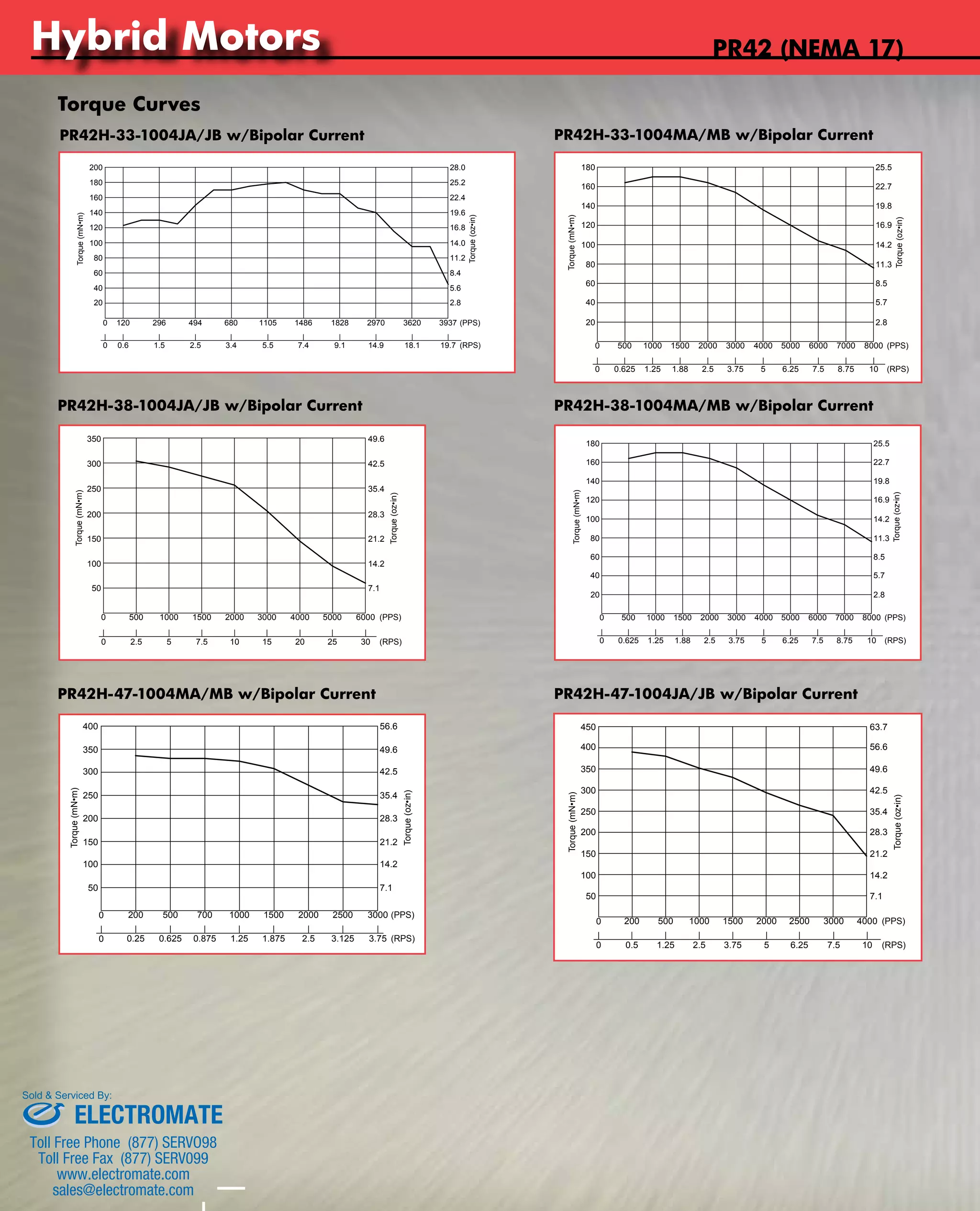 Tin-Can Steppers 
www.nipponpulse.PR42 (NEMA 17) 
Torque Curves 
PR42H-33-1004JA/JB w/Bipolar Current 
Torque (mN•m) 
PR42H-33-1004JA/JB w/ Bipolar Constant Current 
200 
180 
160 
140 
120 
100 
80 
60 
40 
20 2.8 
2970 
3620 
3937 
0 120 296 494 680 1105 1486 1828 (PPS) 
0 0.6 1.5 2.5 3.4 5.5 7.4 9.1 
19.7 
Nippon Pulse America, Inc. 
a subsidiary of Nippon Pulse Motor Co., Ltd. 
Excitation: Full-step 
Voltage: 24VDC 
Current: 1.0A 
PR42H-38-1004JA/JB w/ Bipolar Constant Current 
PR42H-38-1004JA/JB w/Bipolar Current 
PR42H-33-1004MA/MB w/ Bipolar Constant Current 
PR42H-33-1004MA/MB w/Bipolar Current 
Torque (oz•in) 
28.0 
25.2 
22.4 
19.6 
16.8 
14.0 
11.2 
8.4 
5.6 
(RPS) 
18.1 
www.nipponpulse.com 
1-540-633-1677 
14.9 
Torque (mN•m) 
180 
160 
140 
120 
100 
80 
60 
0 500 1000 1500 2000 3000 4000 5000 6000 7000 8000 (PPS) 
350 49.6 
300 42.5 
250 
200 
150 
100 
35.4 
28.3 
21.2 
14.2 
0 500 1000 1500 2000 3000 4000 5000 6000 (PPS) 
PR42H-33-1004MA/MB w/ Bipolar Constant Current 
180 
160 
140 
120 
100 
80 
60 
25.5 
22.7 
19.8 
16.9 
14.2 
11.3 
8.5 
0 500 1000 1500 2000 3000 4000 5000 6000 7000 8000 (PPS) 
PR42H-47-1004JA/JB w/ Bipolar Constant Current 
PR42H-47-1004MA/MB w/ Bipolar Constant Current 
PR42H-47-1004MA/MB w/Bipolar Current PR42H-47-1004JA/JB w/Bipolar Current 
Torque (oz•in) 
Nippon Pulse America, Inc. 
a subsidiary of Nippon Pulse Motor Co., Ltd. 
25.5 
22.7 
19.8 
16.9 
14.2 
11.3 
8.5 
www.nipponpulse.com 
1-540-633-1677 
Excitation: Half-step 
Voltage: 24VDC 
Current: 1.0A 
40 
5.7 
20 2.8 
(RPS) 
0 0.625 1.25 1.88 2.5 3.75 5 6.25 7.5 8.75 10 
Torque (mN•m) 
Torque (oz•in) 
Nippon Pulse America, Inc. 
a subsidiary of Nippon Pulse Motor Co., Ltd. 
www.nipponpulse.com 
1-540-633-1677 
Excitation: Full-step 
Voltage: 24VDC 
Current: 1.0A 
50 
7.1 
(RPS) 
0 2.5 5 7.5 10 15 20 25 30 
Torque (mN•m) 
Torque (oz•in) 
450 63.7 
400 56.6 
350 49.6 
300 42.5 
250 
200 
150 
100 
0 500 1000 1500 2000 3000 4000 (PPS) 
Nippon Pulse America, Inc. 
a subsidiary of Nippon Pulse Motor Co., Ltd. 
35.4 
28.3 
21.2 
14.2 
www.nipponpulse.com 
1-540-633-1677 
Excitation: Half-step 
Voltage: 24VDC 
Current: 1.0A 
50 
7.1 
(RPS) 
1.25 
200 
2500 
6.25 
0 0.5 2.5 3.75 5 7.5 10 
Torque (mN•m) 
Torque (oz•in) 
400 56.6 
350 49.6 
300 42.5 
250 
200 
150 
100 
0 500 700 1000 1500 2500 3000 (PPS) 
Nippon Pulse America, Inc. 
a subsidiary of Nippon Pulse Motor Co., Ltd. 
35.4 
28.3 
21.2 
14.2 
www.nipponpulse.com 
1-540-633-1677 
Excitation: Half-step 
Voltage: 24VDC 
Current: 1.0A 
50 
7.1 
(RPS) 
0.625 
200 
2000 
2.5 
0 0.25 0.875 1.25 1.875 3.125 3.75 
PR42H-38-1004MA/MB w/Bipolar Current 
Torque (mN•m) 
Torque (oz•in) 
Nippon Pulse America, Inc. 
a subsidiary of Nippon Pulse Motor Co., Ltd. 
www.nipponpulse.com 
1-540-633-1677 
Excitation: Half-step 
Voltage: 24VDC 
Current: 1.0A 
40 
5.7 
20 2.8 
(RPS) 
0 0.625 1.25 1.88 2.5 3.75 5 6.25 7.5 8.75 10 
Hybrid Motors 
Sold & Serviced By: 
ELECTROMATE 
Toll Free Phone (877) SERVO98 
Toll Free Fax (877) SERV099 
www.electromate.com 
sales@electromate.com 
 