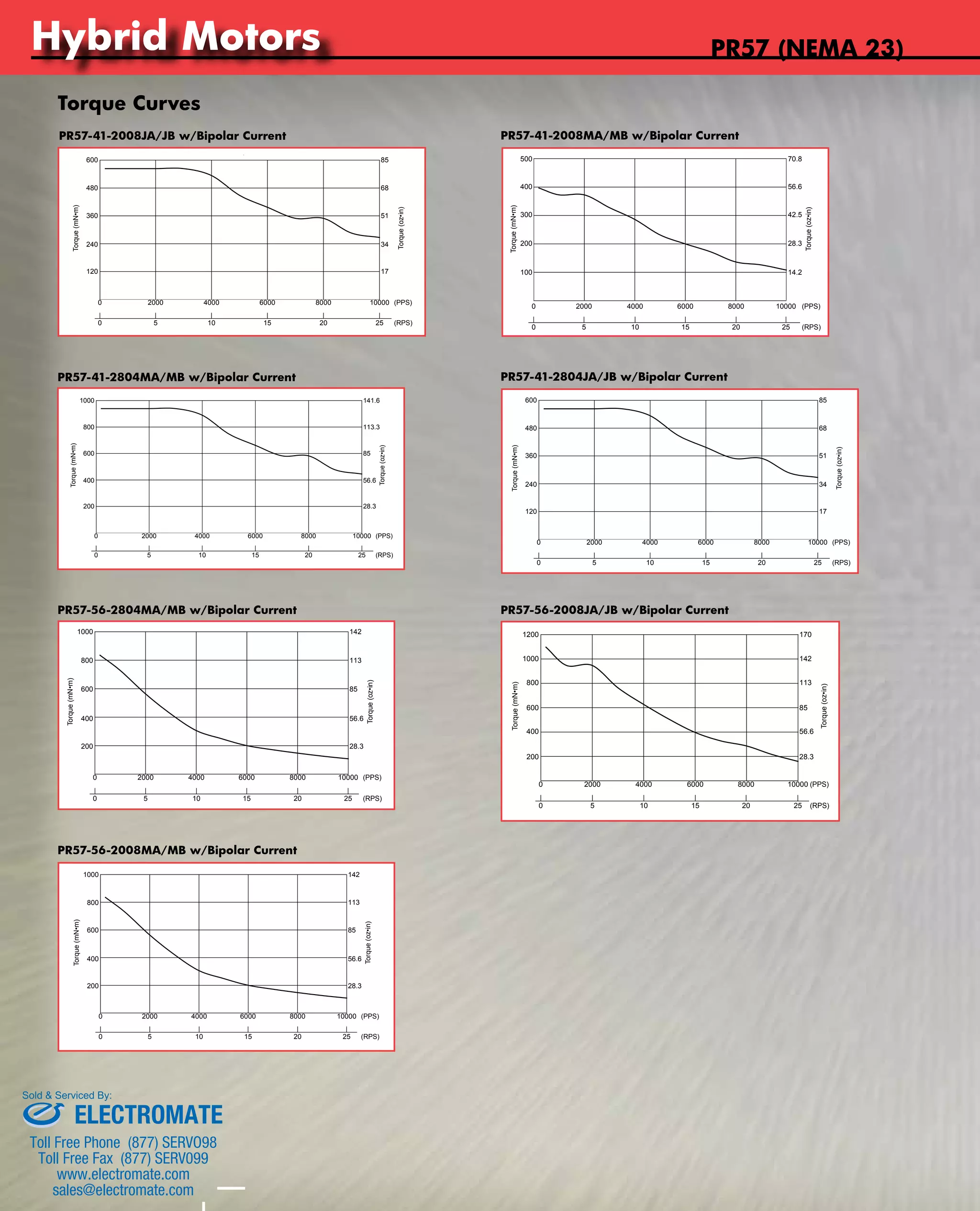 Hybrid Motors 
Tin-Can Steppers 
www.nipponpulse.PR57 (NEMA 23) 
Torque Curves 
PR57-41-2008JA/JB w/Bipolar Current PR57-41-2008MA/MB w/Bipolar Current 
Torque (mN•m) 
(PPS) 
(RPS) 
PR57H-41-2008JA/JB w/ Bipolar Constant Current 
600 
480 
360 
240 
85 
68 
51 
PR57H-41-2008MA/MB w/ Bipolar Constant Current 
500 
400 
300 
200 
Excitation: Full-step 
Voltage: 30VDC 
Current: 2.7A 
Connection: Bipolar Parallel 
PR57H-41-2804MA/MB w/ Bipolar Constant Current 
PR57H-41-2804JA/JB w/ Bipolar Constant Current 
PR57-41-2804MA/MB w/Bipolar Current PR57-41-2804JA/JB w/Bipolar Current 
141.6 
113.3 
(PPS) 
(RPS) 
1000 
800 
600 
400 
85 
PR57H-56-2804MA/MB w/ Bipolar Constant Current 
600 
480 
360 
240 
PR57H-56-2008JA/JB w/ Bipolar Constant Current 
PR57-56-2804MA/MB w/Bipolar Current PR57-56-2008JA/JB w/Bipolar Current 
1000 
800 
600 
400 
PR57H-56-2008MA/MB w/ Bipolar Constant Current 
PR57-56-2008MA/MB w/Bipolar Current 
Torque (oz•in) 
Nippon Pulse America, Inc. 
a subsidiary of Nippon Pulse Motor Co., Ltd. 
www.nipponpulse.com 
1-540-633-1677 
Excitation: Half-step 
Voltage: 30VDC 
Current: 2.7A 
Connection: Bipolar Parallel 
0 
2000 4000 6000 
34 
120 17 
5 10 15 
8000 
20 
10000 
0 25 
Torque (mN•m) 
Torque (oz•in) 
Nippon Pulse America, Inc. 
a subsidiary of Nippon Pulse Motor Co., Ltd. 
70.8 
56.6 
42.5 
(PPS) 
(RPS) 
www.nipponpulse.com 
1-540-633-1677 
0 
2000 4000 6000 
28.3 
100 14.2 
5 10 15 
8000 
20 
10000 
0 25 
Torque (mN•m) 
Torque (oz•in) 
Nippon Pulse America, Inc. 
a subsidiary of Nippon Pulse Motor Co., Ltd. 
www.nipponpulse.com 
1-540-633-1677 
Excitation: Full-step 
Voltage: 30VDC 
Current: 2.7A 
0 
2000 4000 6000 
56.6 
200 28.3 
5 10 15 
8000 
20 
10000 
0 25 
Torque (mN•m) 
Torque (oz•in) 
Nippon Pulse America, Inc. 
a subsidiary of Nippon Pulse Motor Co., Ltd. 
(PPS) 
(RPS) 
142 
113 
85 
www.nipponpulse.com 
1-540-633-1677 
Excitation: Full-step 
Voltage: 30VDC 
Current: 2.7A 
0 
2000 4000 6000 
56.6 
200 28.3 
5 10 15 
8000 
20 
10000 
0 25 
Torque (mN•m) 
Torque (oz•in) 
Nippon Pulse America, Inc. 
a subsidiary of Nippon Pulse Motor Co., Ltd. 
(PPS) 
(RPS) 
85 
68 
51 
www.nipponpulse.com 
1-540-633-1677 
Excitation: Half-step 
Voltage: 30VDC 
Current: 2.7A 
0 
2000 4000 6000 
34 
120 17 
5 10 15 
8000 
20 
10000 
0 25 
Torque (mN•m) 
Torque (oz•in) 
1200 
1000 
800 
600 
Nippon Pulse America, Inc. 
a subsidiary of Nippon Pulse Motor Co., Ltd. 
170 
142 
113 
(PPS) 
(RPS) 
www.nipponpulse.com 
1-540-633-1677 
0 
Excitation: Half-step 
Voltage: 30VDC 
Current: 2.68A 
Connection: Bipolar Parallel 
2000 4000 6000 
85 
400 56.6 
200 28.3 
5 10 15 
8000 
20 
10000 
0 25 
Torque (mN•m) 
Torque (oz•in) 
1000 
800 
600 
400 
Nippon Pulse America, Inc. 
a subsidiary of Nippon Pulse Motor Co., Ltd. 
(PPS) 
(RPS) 
142 
113 
85 
www.nipponpulse.com 
1-540-633-1677 
0 
Excitation: Half-step 
Voltage: 30VDC 
Current: 2.7A 
Connection: Bipolar Parallel 
2000 4000 6000 
56.6 
200 28.3 
5 10 15 
8000 
20 
10000 
0 25 
Sold & Serviced By: 
ELECTROMATE 
Toll Free Phone (877) SERVO98 
Toll Free Fax (877) SERV099 
www.electromate.com 
sales@electromate.com 
 