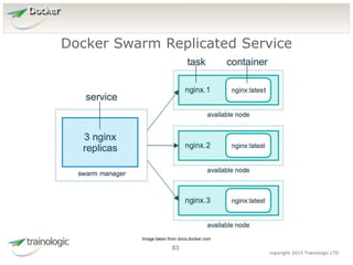 8
3
copyright 2015 Trainologic LTD
Docker
Docker Swarm Replicated Service
83
Image taken from docs.docker.com
 