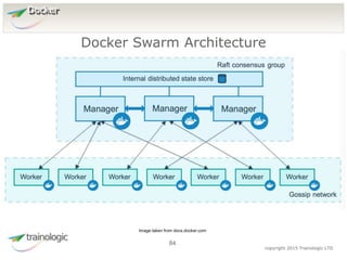 8
4
copyright 2015 Trainologic LTD
Docker
Docker Swarm Architecture
84
Image taken from docs.docker.com
 