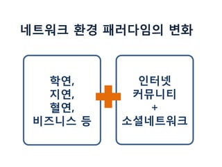 네트워크 환경 패러다임의 변화



   학연,      인터넷
   지연,     커뮤니티
   혈연,       +
 비즈니스 등   소셜네트워크
 
