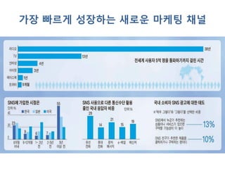가장 빠르게 성장하는 새로운 마케팅 채널
 