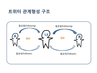 트위터 관계형성 구조


    팔로윙(Following)   팔로윙(Following)




          정보             정보




  팔로워(Follower)          팔로워(Follower)
 