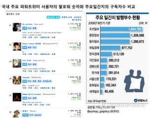 국내 주요 파워트위터 사용자의 팔로워 숫자와 주요일간지의 구독자수 비교
 