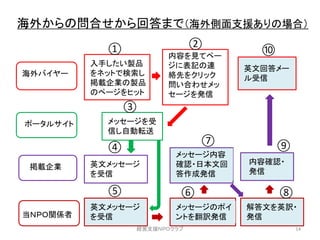 海外
当 関係者
入手 製品
検索
掲載企業 製品
内容 見
表記 連
絡先
問 合
発信
掲載企業
受
信 自動転送
英文
受信
英文
受信 翻訳発信
内容
確認 日本文回
答作成発信
解答文 英訳
発信
内容確認
発信
英文回答
受信
① ②
③
④
⑤ ⑥
⑦
⑧
⑨
⑩
海外 問合 回答 海外側面支援 場合
14経営支援
 