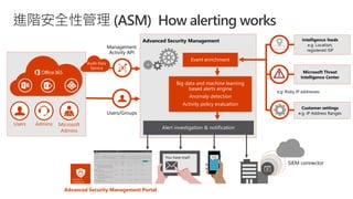 進階安全性管理 (ASM) How alerting works
Users Admins Microsoft
Admins
Audit Data
Service
Event enrichment
Big data and machine learning
based alerts engine
Anomaly detection
Activity policy evaluation
Alert investigation & notification
Advanced Security Management Portal
SIEM connector
You have mail! SMS
 