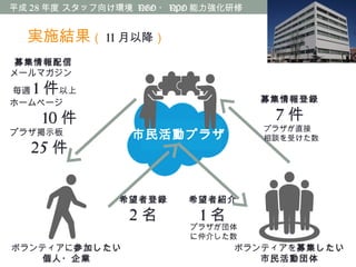 平成 28 年度 スタッフ向け環境 NGO ・ NPO 能力強化研修
ボランティアを募集したい
市民活動団体
ボランティアに参加したい
個人・企業
募集情報配信
メールマガジン
毎週 1 件以上
ホームページ
10 件
プラザ掲示板
25 件　
希望者登録
2 名
募集情報登録
7 件
市民活動プラザ
希望者紹介
1 名
プラザが団体
に仲介した数
プラザが直接
相談を受けた数
実施結果（ 11 月以降）
 