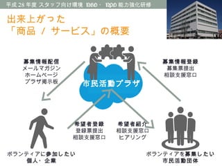 平成 28 年度 スタッフ向け環境 NGO ・ NPO 能力強化研修
ボランティアを募集したい
市民活動団体
ボランティアに参加したい
個人・企業
募集情報配信
メールマガジン
ホームページ
プラザ掲示板
希望者登録
登録票提出
相談支援窓口
募集情報登録
募集票提出
相談支援窓口
市民活動プラザ
希望者紹介
相談支援窓口
ヒアリング
出来上がった
「商品 / サービス」の概要
 