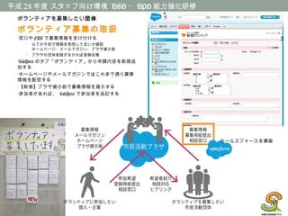 平成 28 年度 スタッフ向け環境 NGO ・ NPO 能力強化研修
ボランティアを募集したい団体
ボランティア募集の取扱
•窓口や FAX で募集情報を受け付ける
• 以下の手段で情報を発信して良いか確認
ホームページ・メールマガジン・プラザ掲示板
• プラザの団体登録がなければ登録依頼
•Salesforce のタブ「ボランティア」から申請内容を新規追
加する
•ホームページやメールマガジンではこれまで通り募集
情報を配信する
•【新規】プラザ掲示板で募集情報を掲示する
•参加者があれば、 Salesforce で参加者を追記する
セールスフォースを構築
 