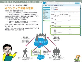 平成 28 年度 スタッフ向け環境 NGO ・ NPO 能力強化研修
ボランティアに参加したい個人
ボランティア登録の取扱
•窓口や FAX で登録を受け付ける
• メールアドレス登録及びメールマガジン配信の可否確認
• すでに希望通りのボランティア募集情報があれば紹介
•Salesforce の個人を検索し、登録があれば、編集で「ボラ
ンティア登録」セクションに追記する
• 個人の登録がない場合：新規追加
• 所属団体がない場合：所属団体を「ボランティア（プラザ
登録）」＝従来のボランティア協力隊
•ボランティア情報を入手し次第、メールマガジンで情
報を配信する
•ボランティア参加先が決まれば Salesforce ボランティア募
集情報に参加者として追記する
 