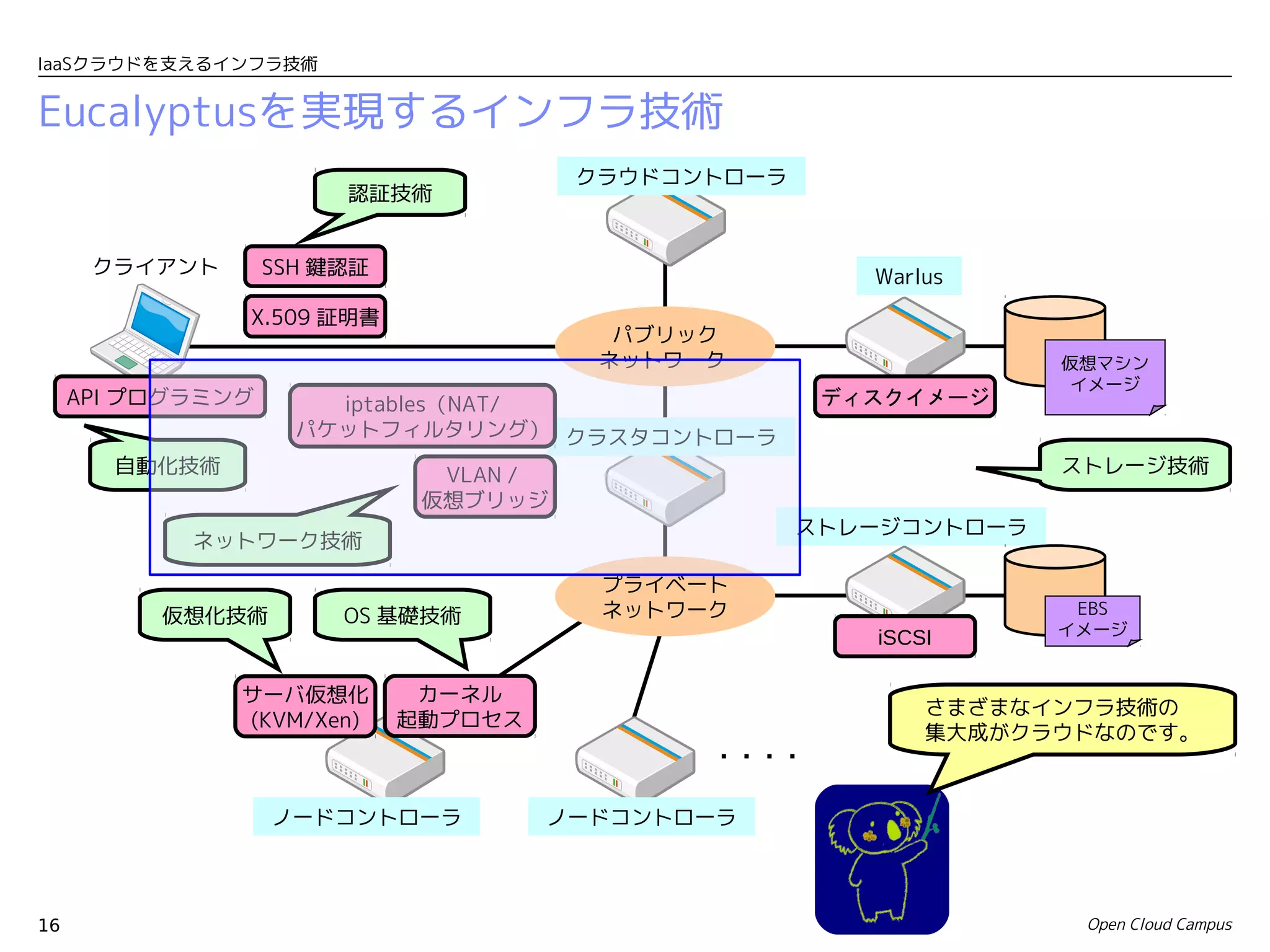 IaaSクラウドを支えるインフラ技術


Eucalyptusを実現するインフラ技術
                                        クラウドコントローラ
                        認証技術


      クライアント　      SSH 鍵認証                              Warlus
                X.509 証明書
                                          パブリック
                                         ネットワーク                    仮想マシン
                                                                    イメージ
     API プログラミング       iptables（NAT/                  ディスクイメージ
                     パケットフィルタリング） クラスタコントローラ
       自動化技術                   VLAN /                              ストレージ技術
                              仮想ブリッジ
                                                     ストレージコントローラ
            ネットワーク技術

                                         プライベート
          仮想化技術         OS 基礎技術          ネットワーク                     EBS
                                                                   イメージ
                                                        iSCSI

                サーバ仮想化        カーネル
                                                            さまざまなインフラ技術の　
                (KVM/Xen)    起動プロセス
                                                            集大成がクラウドなのです。
                                              ・・・・

                   ノードコントローラ          ノードコントローラ




16                                                                  Open Cloud Campus
 