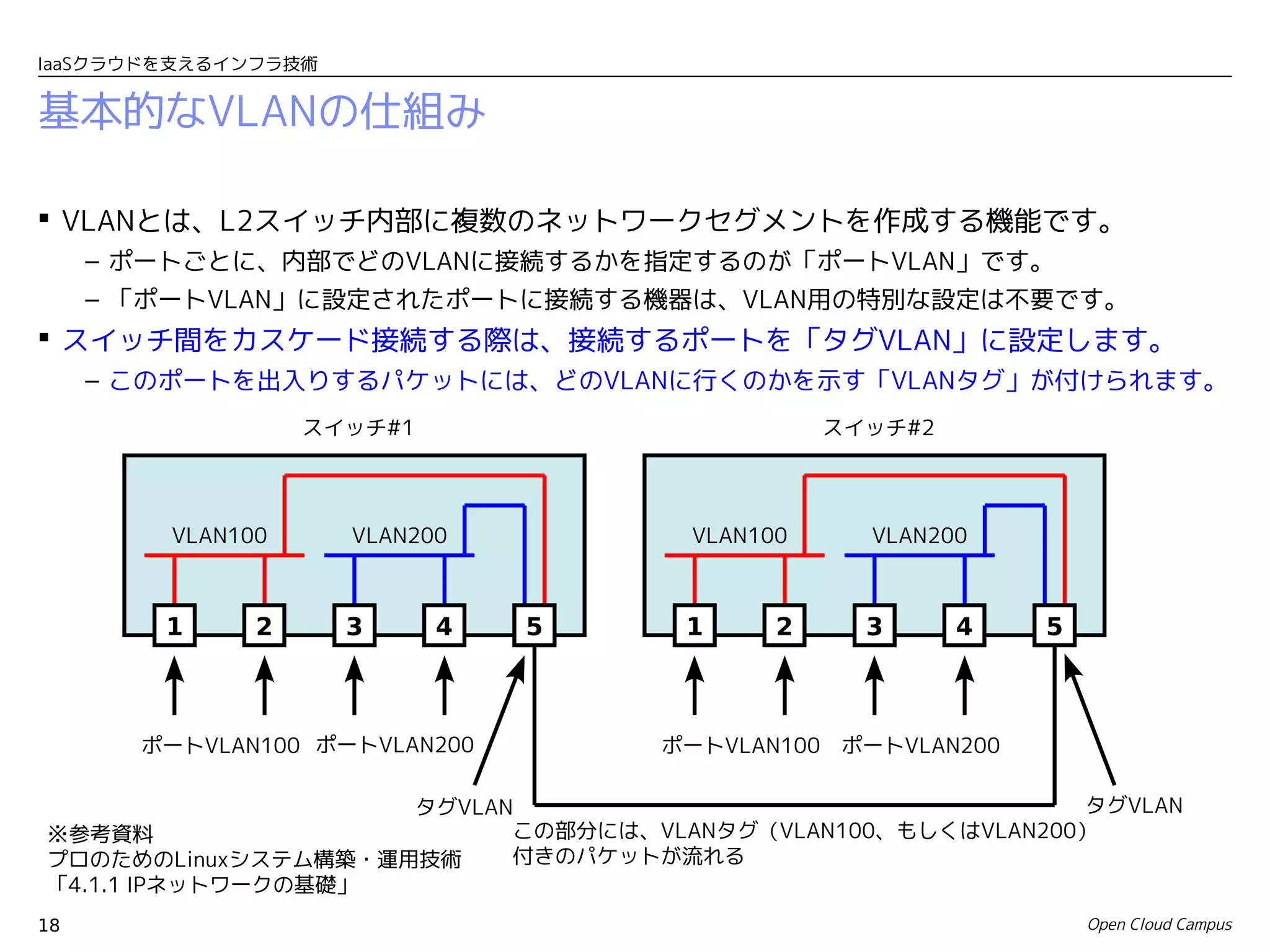 IaaSクラウドを支えるインフラ技術


基本的なVLANの仕組み

 VLANとは、L2スイッチ内部に複数のネットワークセグメントを作成する機能です。
     – ポートごとに、内部でどのVLANに接続するかを指定するのが「ポートVLAN」です。
     – 「ポートVLAN」に設定されたポートに接続する機器は、VLAN用の特別な設定は不要です。
 スイッチ間をカスケード接続する際は、接続するポートを「タグVLAN」に設定します。
     – このポートを出入りするパケットには、どのVLANに行くのかを示す「VLANタグ」が付けられます。
                  スイッチ#1                      スイッチ#2




        VLAN100      VLAN200        VLAN100     VLAN200



        1     2      3     4   5    1     2     3      4   5



       ポートVLAN100 ポートVLAN200       ポートVLAN100 ポートVLAN200

                    タグVLAN                                 タグVLAN
※参考資料                     この部分には、VLANタグ（VLAN100、もしくはVLAN200）
プロのためのLinuxシステム構築・運用技術    付きのパケットが流れる
「4.1.1 IPネットワークの基礎」
18                                                             Open Cloud Campus
 