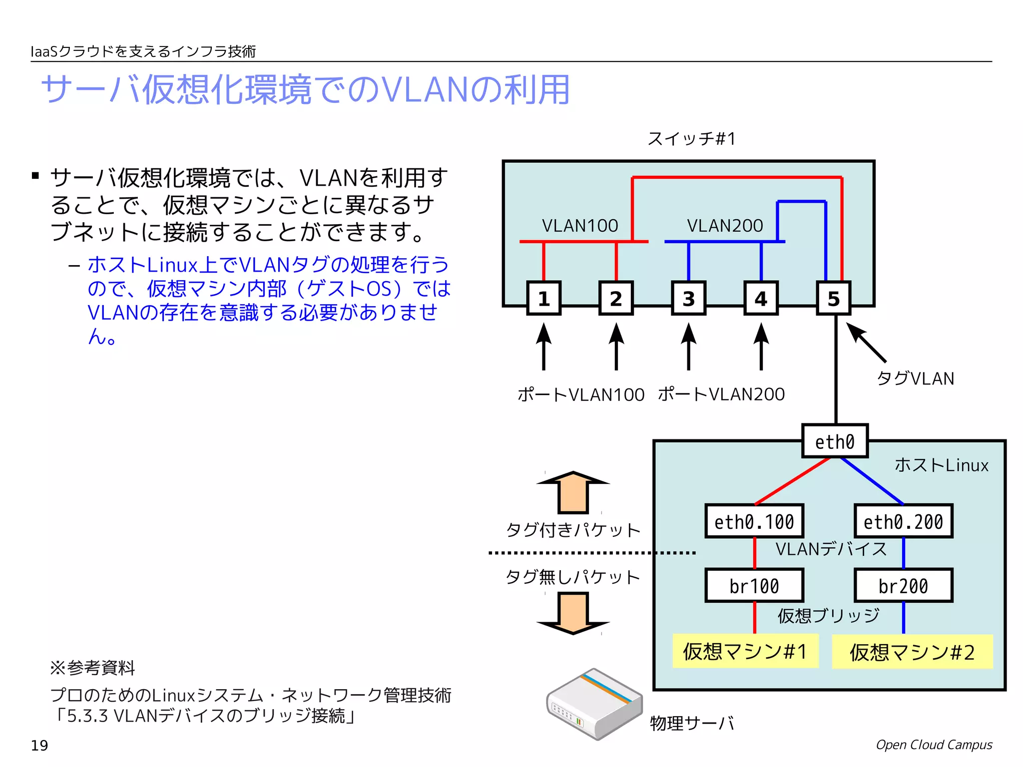 IaaSクラウドを支えるインフラ技術


 サーバ仮想化環境でのVLANの利用
                                              スイッチ#1

 サーバ仮想化環境では、VLANを利用す
  ることで、仮想マシンごとに異なるサ
                                    VLAN100     VLAN200
  ブネットに接続することができます。
      – ホストLinux上でVLANタグの処理を行う
        ので、仮想マシン内部（ゲストOS）では
                                   1      2     3      4        5
        VLANの存在を意識する必要がありませ
        ん。

                                                                       タグVLAN
                                  ポートVLAN100 ポートVLAN200

                                                               eth0
                                                                         ホストLinux


                                  タグ付きパケット          eth0.100          eth0.200
                                                           VLANデバイス
                                  タグ無しパケット
                                                     br100             br200
                                                           仮想ブリッジ

                                                仮想マシン#1             仮想マシン#2
     ※参考資料
     プロのためのLinuxシステム・ネットワーク管理技術
     「5.3.3 VLANデバイスのブリッジ接続」                  物理サーバ　
19                                                                     Open Cloud Campus
 