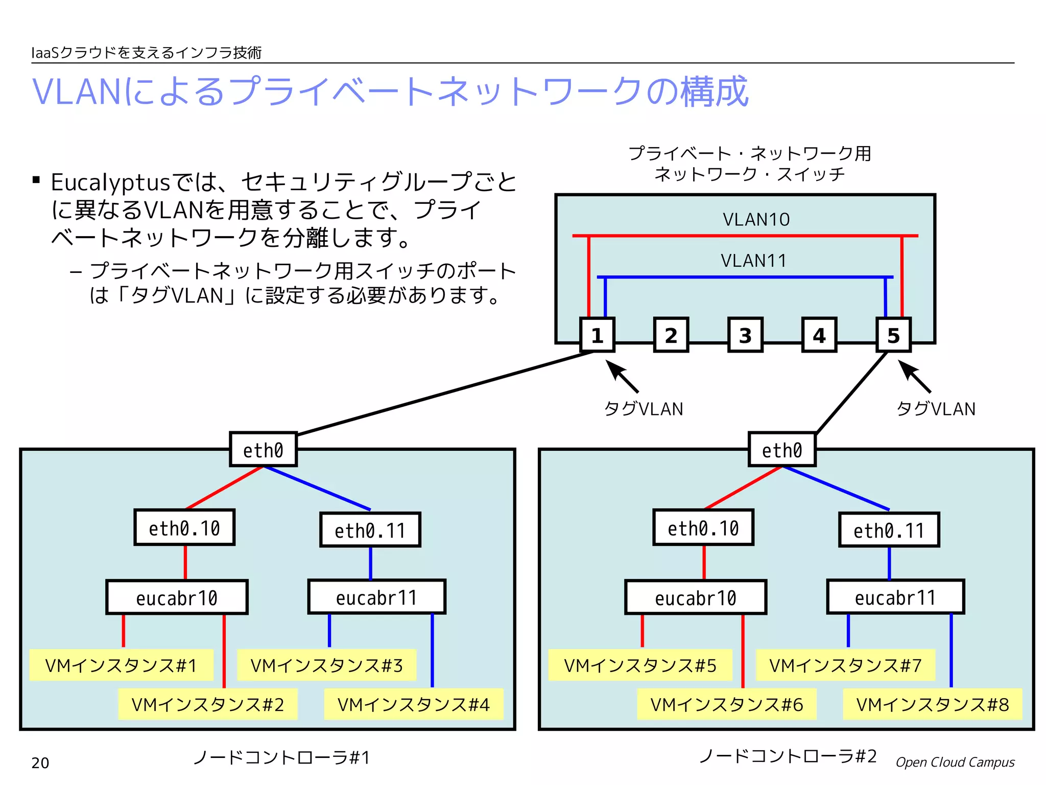 IaaSクラウドを支えるインフラ技術


VLANによるプライベートネットワークの構成
                                            　プライベート・ネットワーク用　
 Eucalyptusでは、セキュリティグループごと                    ネットワーク・スイッチ

  に異なるVLANを用意することで、プライ                              VLAN10
  ベートネットワークを分離します。
                                                    VLAN11
     – プライベートネットワーク用スイッチのポート
       は「タグVLAN」に設定する必要があります。
                                        1      2         3          4      5


                                         タグVLAN　                            タグVLAN　

                   eth0                                      eth0


         eth0.10          eth0.11              eth0.10                  eth0.11


        eucabr10          eucabr11            eucabr10                  eucabr11


 VMインスタンス#1        VMインスタンス#3          VMインスタンス#5            VMインスタンス#7

        VMインスタンス#2        VMインスタンス#4          VMインスタンス#6                VMインスタンス#8


20           ノードコントローラ#1                           ノードコントローラ#2              Open Cloud Campus
 