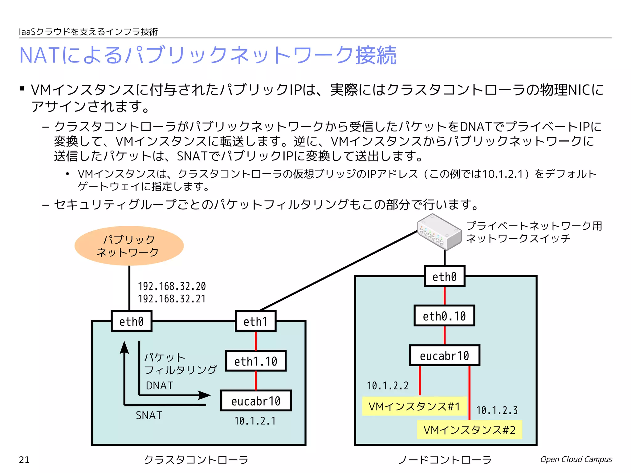 IaaSクラウドを支えるインフラ技術


NATによるパブリックネットワーク接続
 VMインスタンスに付与されたパブリックIPは、実際にはクラスタコントローラの物理NICに
  アサインされます。
     – クラスタコントローラがパブリックネットワークから受信したパケットをDNATでプライベートIPに
       変換して、VMインスタンスに転送します。逆に、VMインスタンスからパブリックネットワークに
       送信したパケットは、SNATでパブリックIPに変換して送出します。
       • VMインスタンスは、クラスタコントローラの仮想ブリッジのIPアドレス（この例では10.1.2.1）をデフォルト
         ゲートウェイに指定します。
     – セキュリティグループごとのパケットフィルタリングもこの部分で行います。
                                                              プライベートネットワーク用
           パブリック                                              ネットワークスイッチ
          ネットワーク

                                                       eth0
               192.168.32.20
               192.168.32.21

            eth0                eth1                 eth0.10


                パケット           eth1.10               eucabr10
                フィルタリング
                DNAT                      10.1.2.2
                               eucabr10   VMインスタンス#1
               SNAT                                             10.1.2.3
                               10.1.2.1
                                                     VMインスタンス#2

21              クラスタコントローラ                     ノードコントローラ                   Open Cloud Campus
 