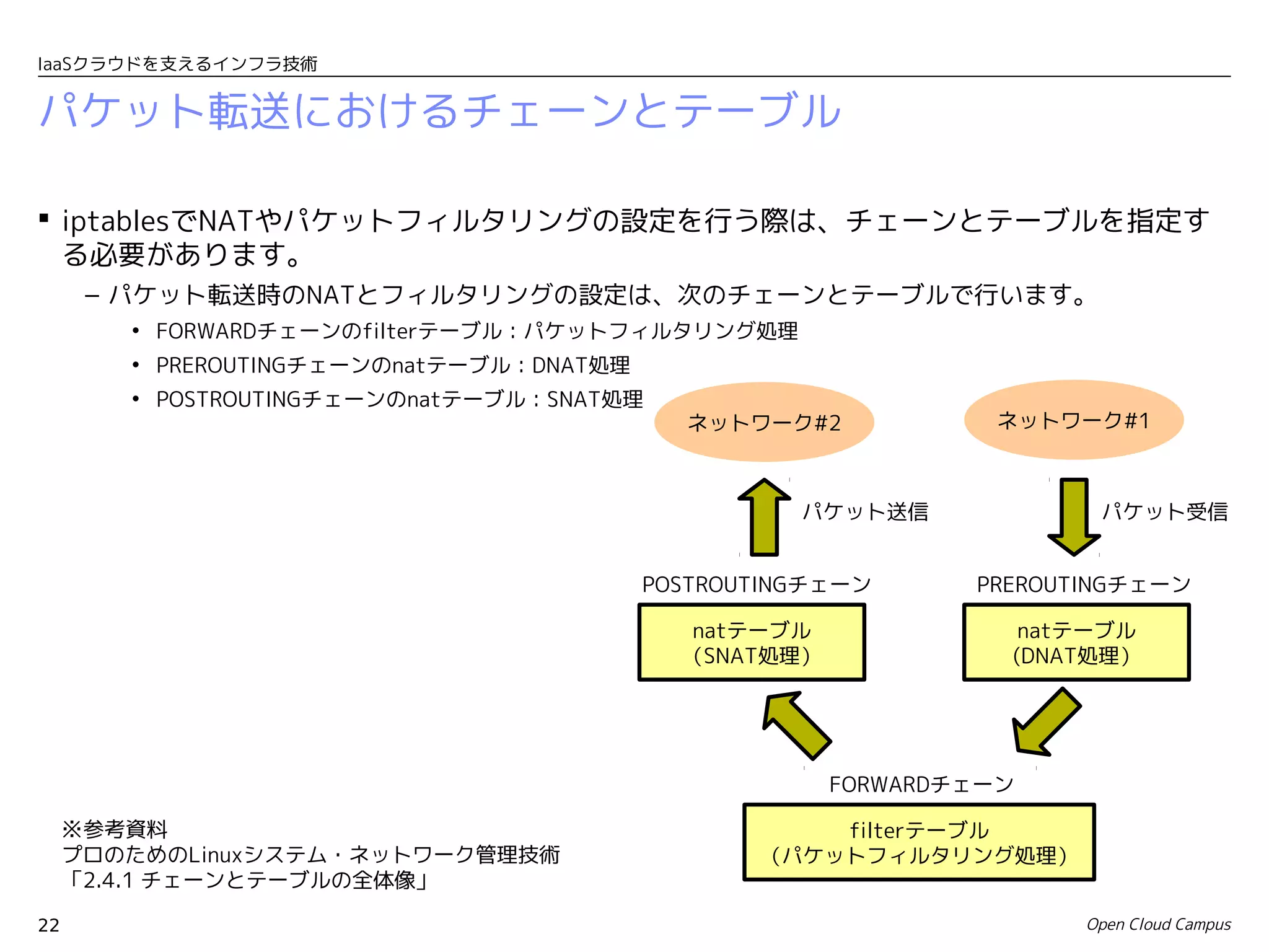IaaSクラウドを支えるインフラ技術


パケット転送におけるチェーンとテーブル

 iptablesでNATやパケットフィルタリングの設定を行う際は、チェーンとテーブルを指定す
  る必要があります。
      – パケット転送時のNATとフィルタリングの設定は、次のチェーンとテーブルで行います。
        • FORWARDチェーンのfilterテーブル：パケットフィルタリング処理
        • PREROUTINGチェーンのnatテーブル：DNAT処理
        • POSTROUTINGチェーンのnatテーブル：SNAT処理
                                            ネットワーク#2            ネットワーク#1



                                                    パケット送信             パケット受信


                                          POSTROUTINGチェーン      PREROUTINGチェーン

                                            natテーブル               natテーブル
                                            （SNAT処理）             (DNAT処理）




                                                       FORWARDチェーン

     ※参考資料                                           filterテーブル
     プロのためのLinuxシステム・ネットワーク管理技術                  （パケットフィルタリング処理）
     「2.4.1 チェーンとテーブルの全体像」

22                                                                    Open Cloud Campus
 